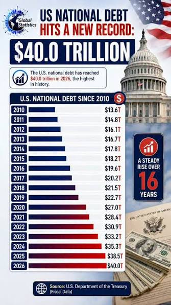 The U.S. National Debt Has Reached 100 Percent of&nbsp;GDP.